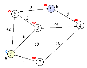 Dijkstra algorithm