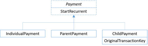 A hypothetical payment class hierarchy, showing a Payment base class, and three derived classes: IndividualPayment, ParentPayment, and ChildPayment.