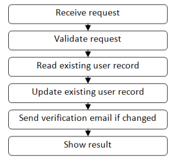 Recipe Happy Path