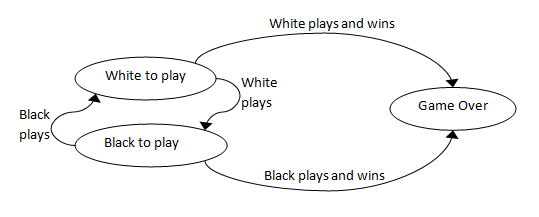 State transition diagram: Chess game