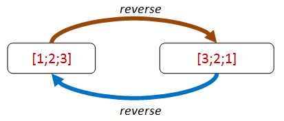 List reverse with inverse