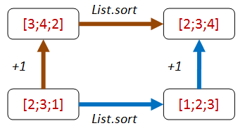 List sort with +1