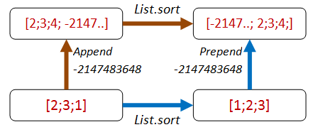 List sort with minValue
