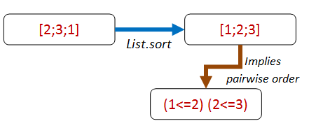 Pairwise property